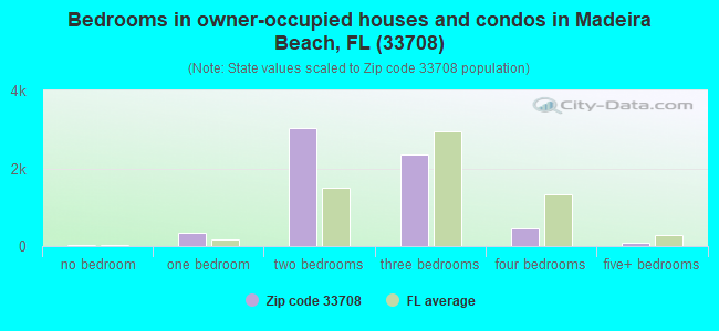 Bedrooms in owner-occupied houses and condos in Madeira Beach, FL (33708) 