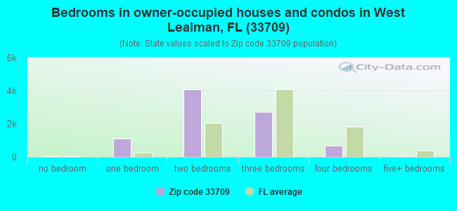 Bedrooms in owner-occupied houses and condos in West Lealman, FL (33709) 