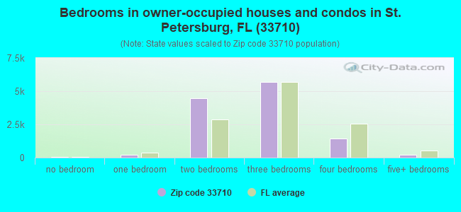 Bedrooms in owner-occupied houses and condos in St. Petersburg, FL (33710) 