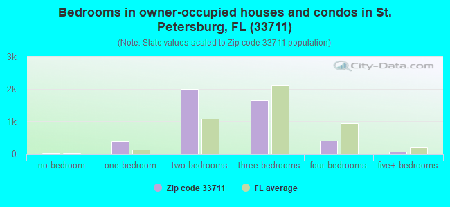 Bedrooms in owner-occupied houses and condos in St. Petersburg, FL (33711) 