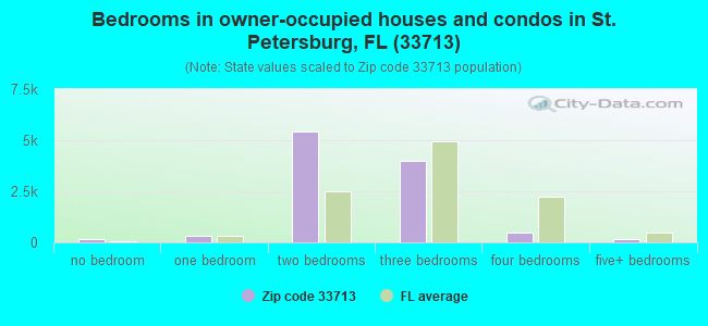 Bedrooms in owner-occupied houses and condos in St. Petersburg, FL (33713) 
