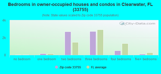 Bedrooms in owner-occupied houses and condos in Clearwater, FL (33755) 