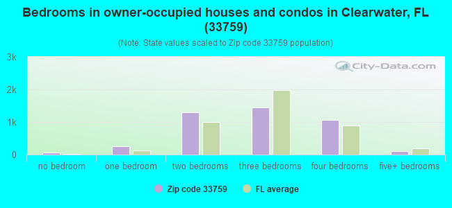 Bedrooms in owner-occupied houses and condos in Clearwater, FL (33759) 