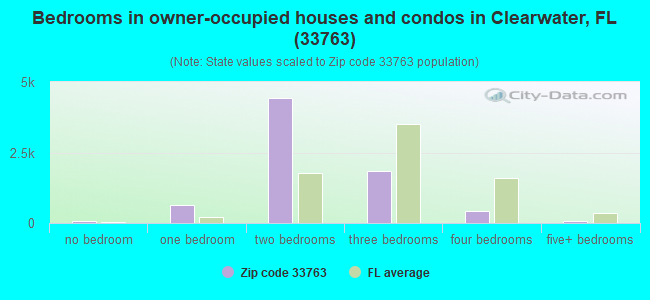 Bedrooms in owner-occupied houses and condos in Clearwater, FL (33763) 