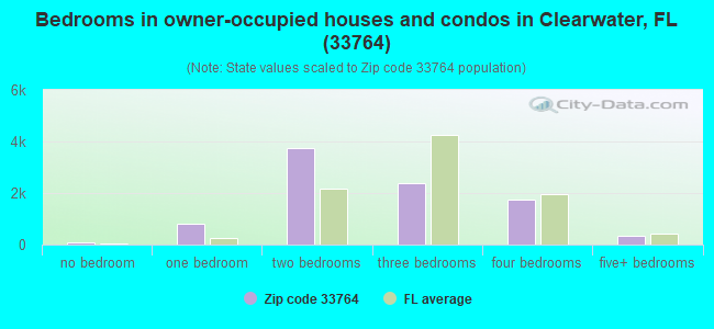 Bedrooms in owner-occupied houses and condos in Clearwater, FL (33764) 