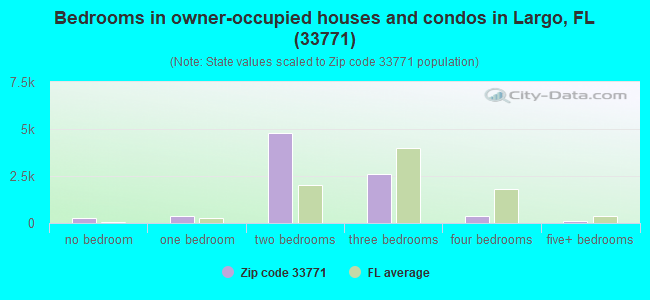 Bedrooms in owner-occupied houses and condos in Largo, FL (33771) 