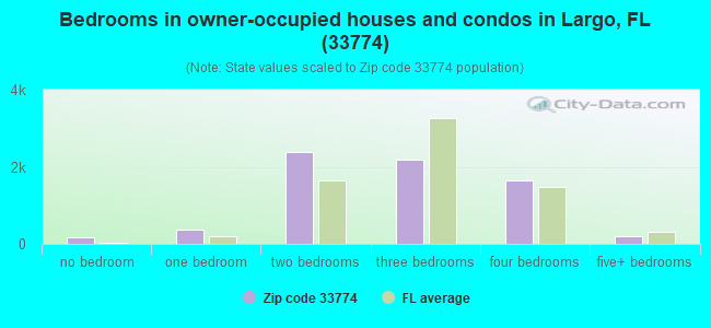 Bedrooms in owner-occupied houses and condos in Largo, FL (33774) 