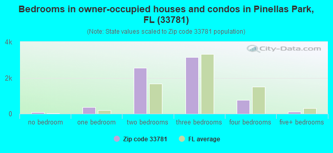 Bedrooms in owner-occupied houses and condos in Pinellas Park, FL (33781) 
