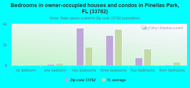 Bedrooms in owner-occupied houses and condos in Pinellas Park, FL (33782) 