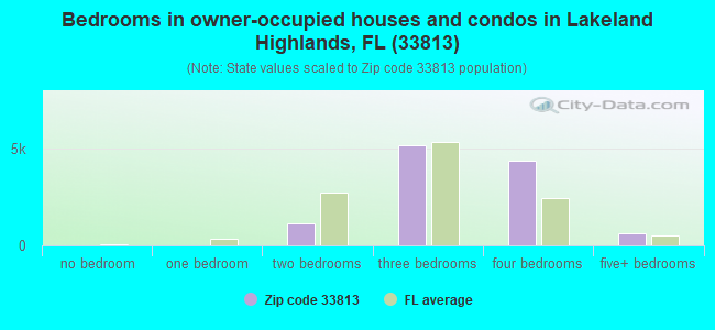 Bedrooms in owner-occupied houses and condos in Lakeland Highlands, FL (33813) 