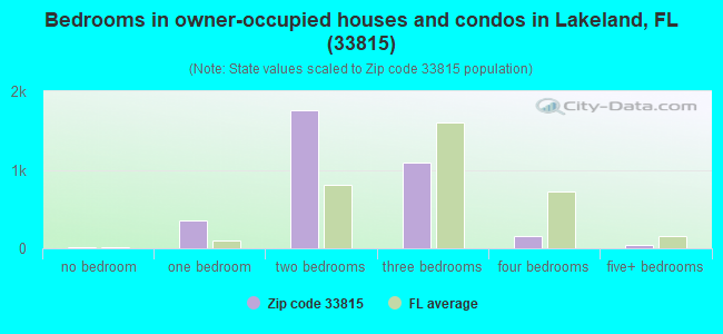 Bedrooms in owner-occupied houses and condos in Lakeland, FL (33815) 