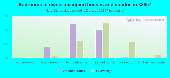 Bedrooms in owner-occupied houses and condos in 33857 