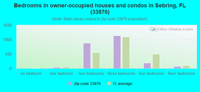 Bedrooms in owner-occupied houses and condos in Sebring, FL (33876) 