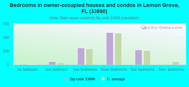 Bedrooms in owner-occupied houses and condos in Lemon Grove, FL (33890) 