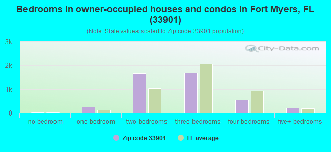 Bedrooms in owner-occupied houses and condos in Fort Myers, FL (33901) 