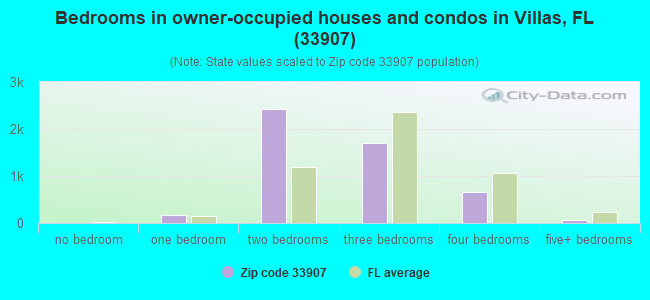 Bedrooms in owner-occupied houses and condos in Villas, FL (33907) 