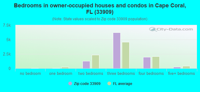 Bedrooms in owner-occupied houses and condos in Cape Coral, FL (33909) 