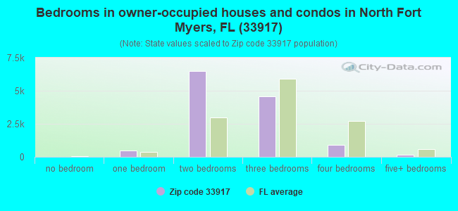 Bedrooms in owner-occupied houses and condos in North Fort Myers, FL (33917) 