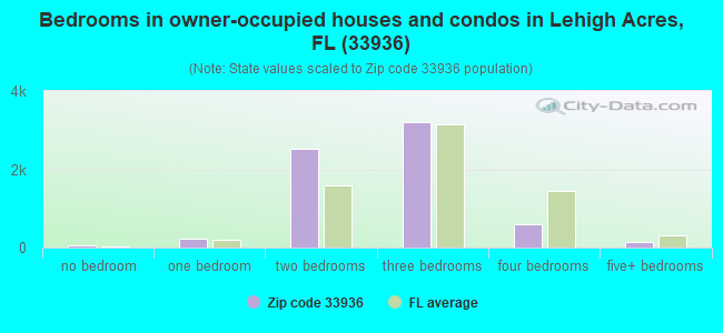 Bedrooms in owner-occupied houses and condos in Lehigh Acres, FL (33936) 
