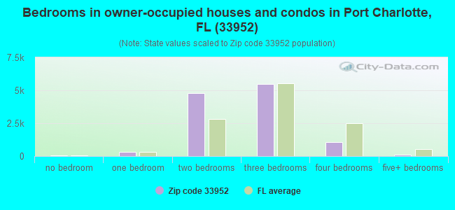 Bedrooms in owner-occupied houses and condos in Port Charlotte, FL (33952) 