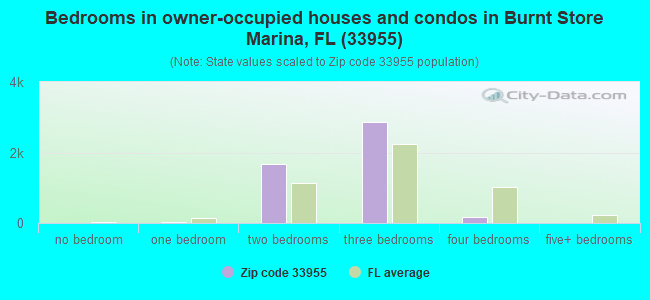 Bedrooms in owner-occupied houses and condos in Burnt Store Marina, FL (33955) 