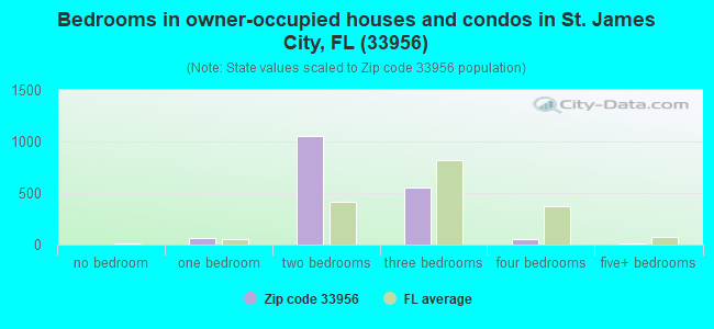Bedrooms in owner-occupied houses and condos in St. James City, FL (33956) 