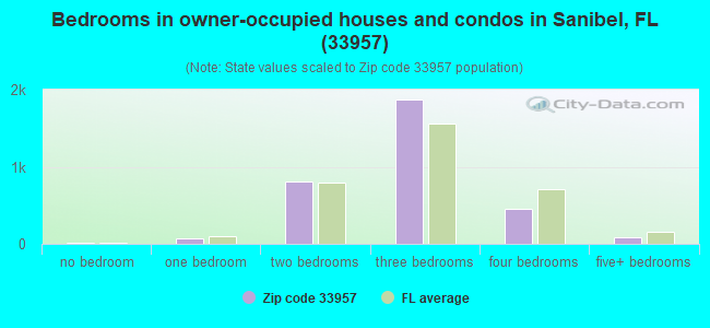 Bedrooms in owner-occupied houses and condos in Sanibel, FL (33957) 