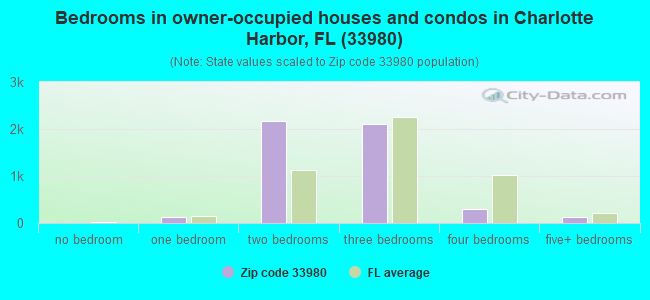 Bedrooms in owner-occupied houses and condos in Charlotte Harbor, FL (33980) 