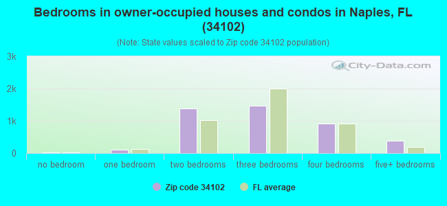 Bedrooms in owner-occupied houses and condos in Naples, FL (34102) 
