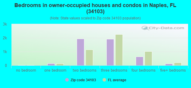 Bedrooms in owner-occupied houses and condos in Naples, FL (34103) 