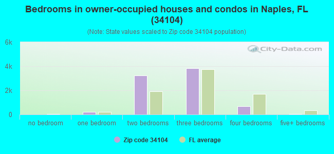 Bedrooms in owner-occupied houses and condos in Naples, FL (34104) 