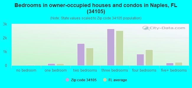 Bedrooms in owner-occupied houses and condos in Naples, FL (34105) 