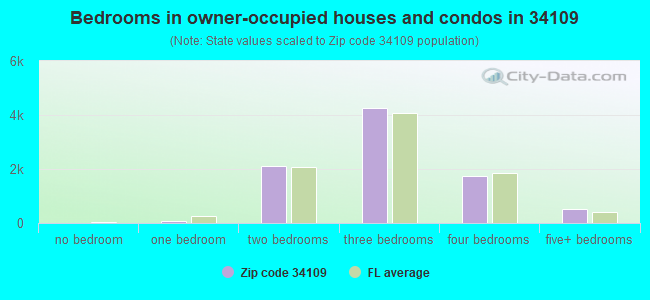 Bedrooms in owner-occupied houses and condos in 34109 