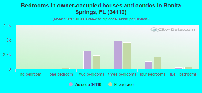 Bedrooms in owner-occupied houses and condos in Bonita Springs, FL (34110) 