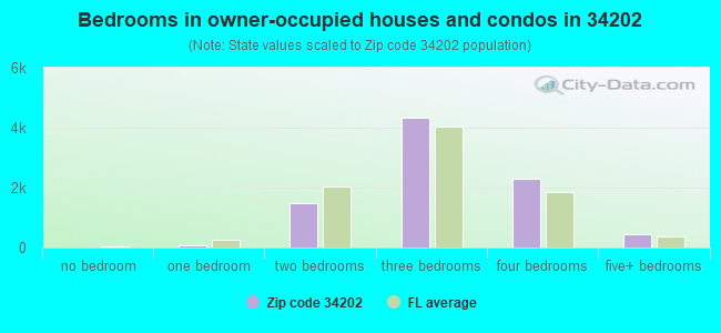 Bedrooms in owner-occupied houses and condos in 34202 