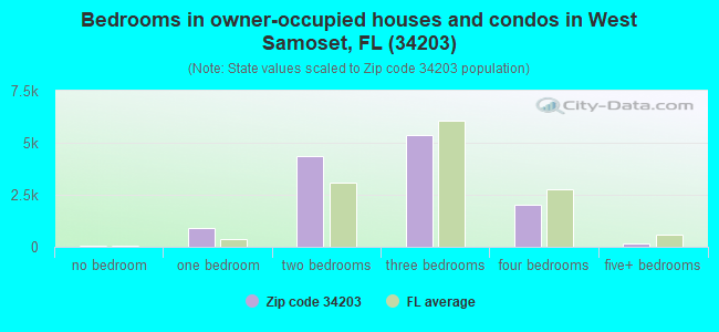 Bedrooms in owner-occupied houses and condos in West Samoset, FL (34203) 