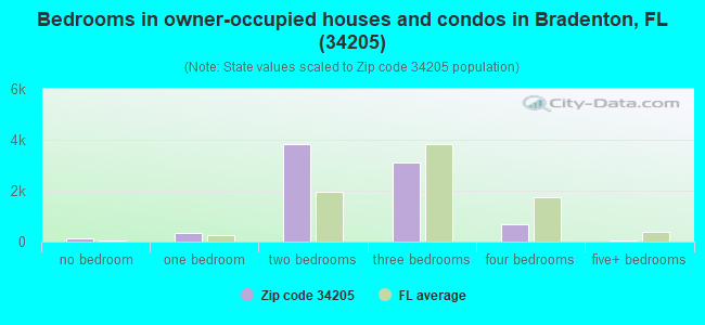 Bedrooms in owner-occupied houses and condos in Bradenton, FL (34205) 