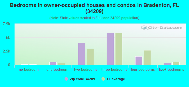 Bedrooms in owner-occupied houses and condos in Bradenton, FL (34209) 