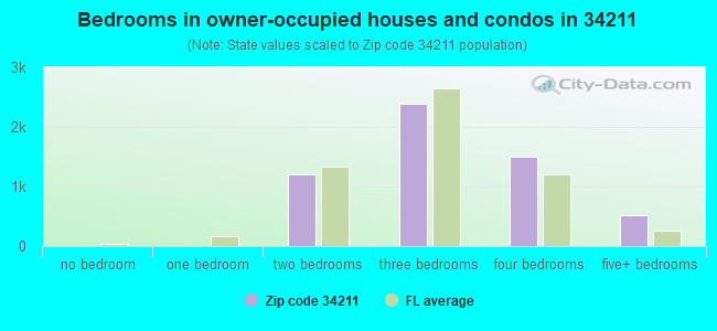 Bedrooms in owner-occupied houses and condos in 34211 
