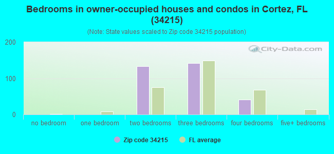 Bedrooms in owner-occupied houses and condos in Cortez, FL (34215) 