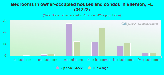 Bedrooms in owner-occupied houses and condos in Ellenton, FL (34222) 