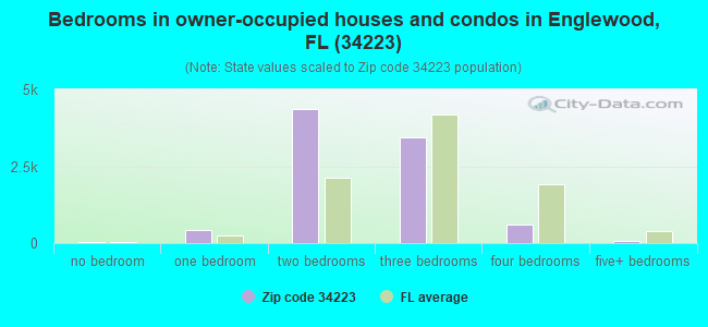 Bedrooms in owner-occupied houses and condos in Englewood, FL (34223) 