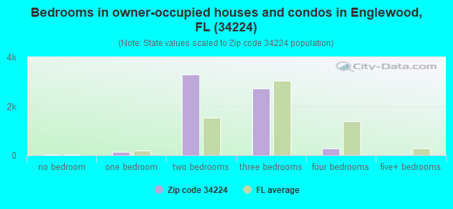 Bedrooms in owner-occupied houses and condos in Englewood, FL (34224) 