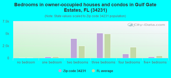 Bedrooms in owner-occupied houses and condos in Gulf Gate Estates, FL (34231) 