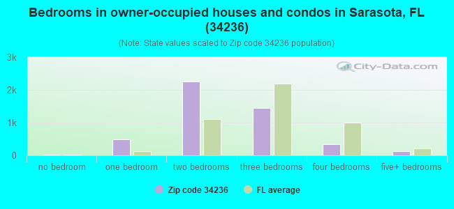 Bedrooms in owner-occupied houses and condos in Sarasota, FL (34236) 