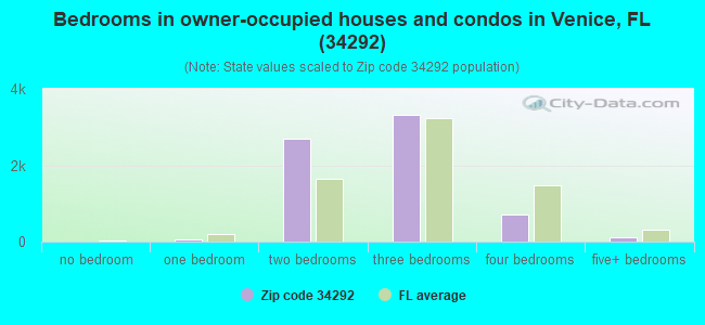 Bedrooms in owner-occupied houses and condos in Venice, FL (34292) 