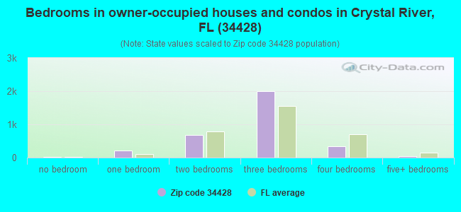 Bedrooms in owner-occupied houses and condos in Crystal River, FL (34428) 