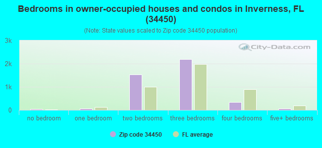 Bedrooms in owner-occupied houses and condos in Inverness, FL (34450) 