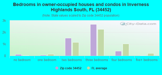 Bedrooms in owner-occupied houses and condos in Inverness Highlands South, FL (34452) 
