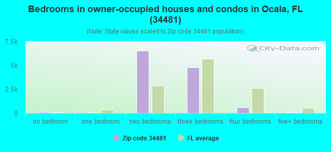 Bedrooms in owner-occupied houses and condos in Ocala, FL (34481) 